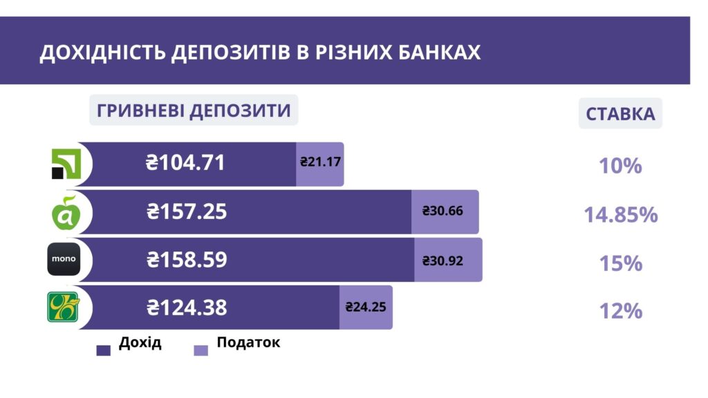 Гривневі депозити: ставки та доходність, ПриватБанк, АБанк, МоноБанк, ОщадБанк