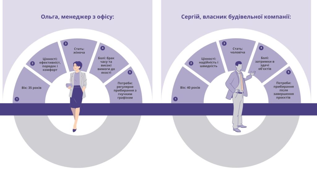 Аватари цільової аудиторії посулг клінінгу та прибирання