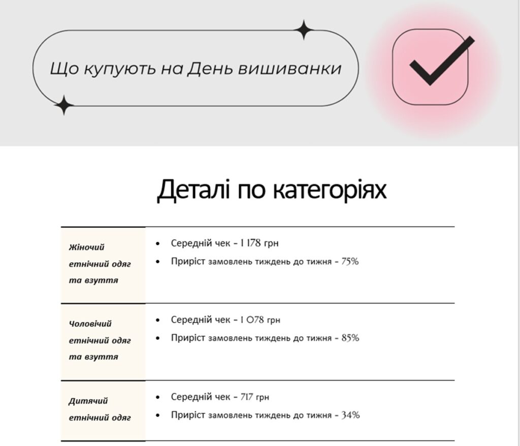 Попит на вишиванки в Україні.