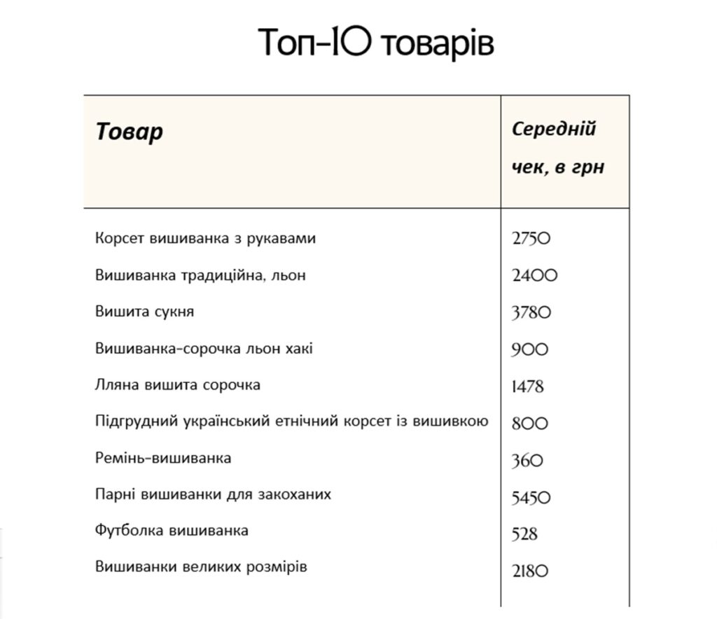 Жіночі та чоловічі вишиванки в Україні.