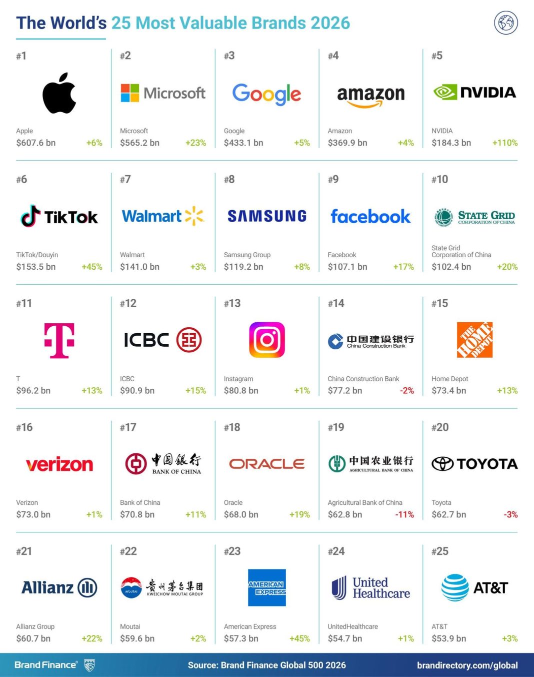 50 найдорожчих брендів світу / Фото: Brand Finance Global